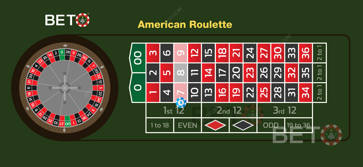 由於賭場優勢較高，在線賭場通常會為美式輪盤賭提供免費獎金。