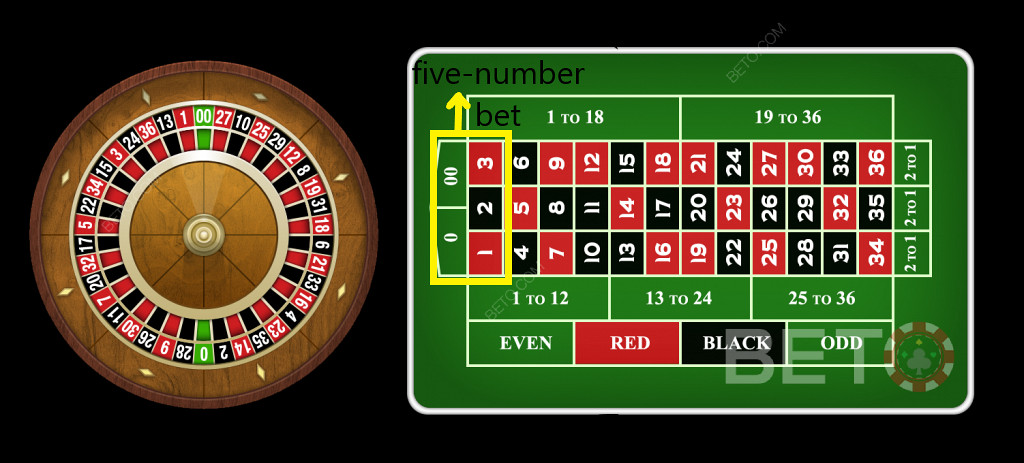 在美式輪盤賭桌上投註五個數字的輪盤賭賠率並不有利。