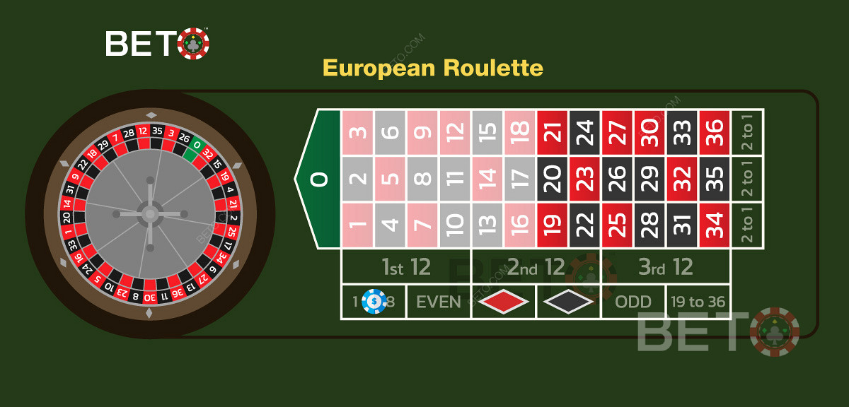 歐式輪盤賭 1 到 18 的低賭注