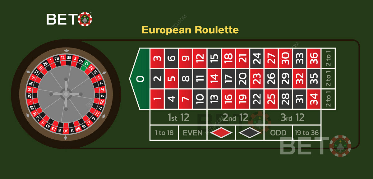 在線玩輪盤賭時的歐式賭桌佈局和投注佈局。